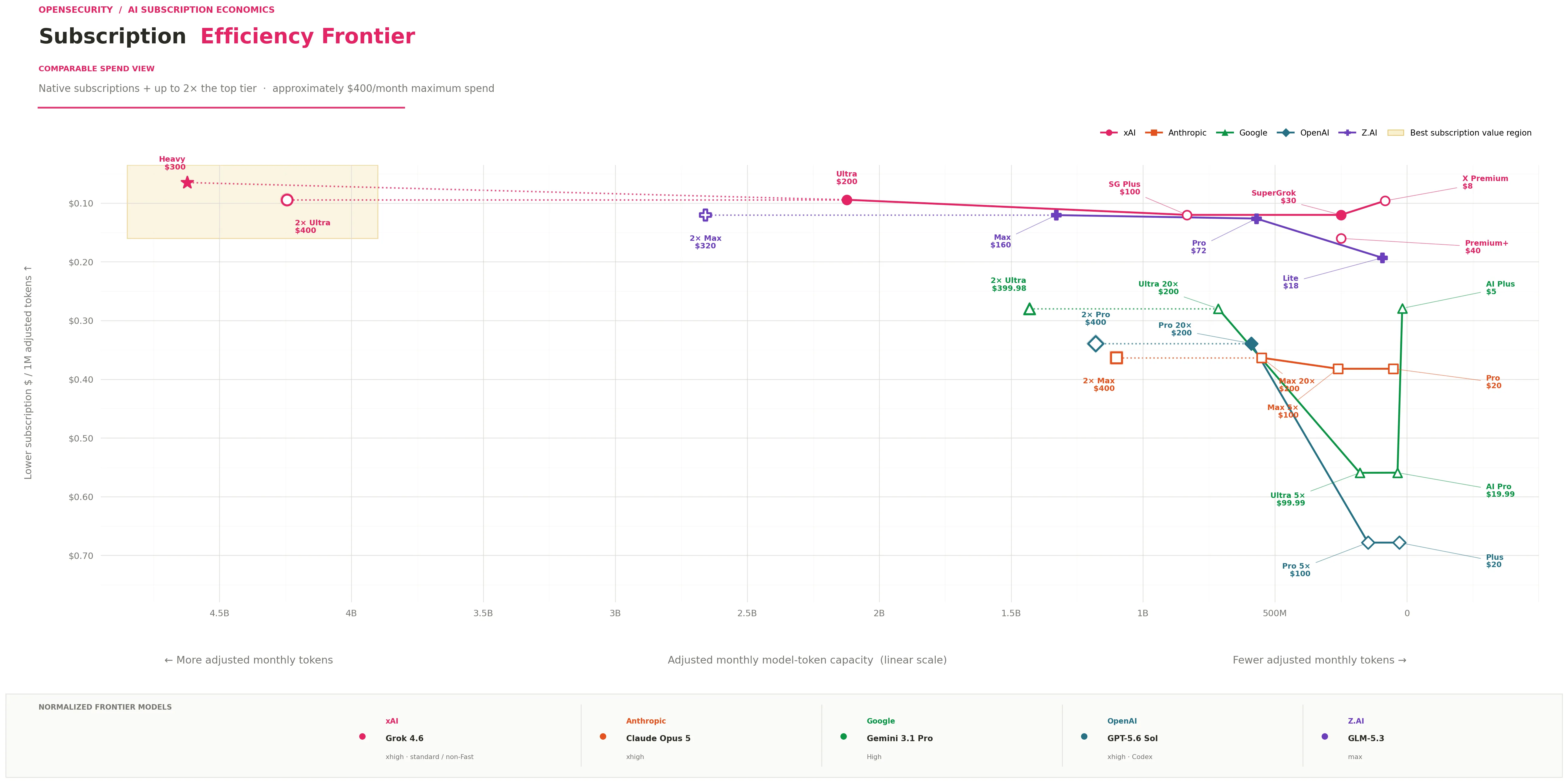 Figure 1: Subscription Efficiency Frontier comparing native and modeled AI subscriptions by monthly FIE compute and unit cost