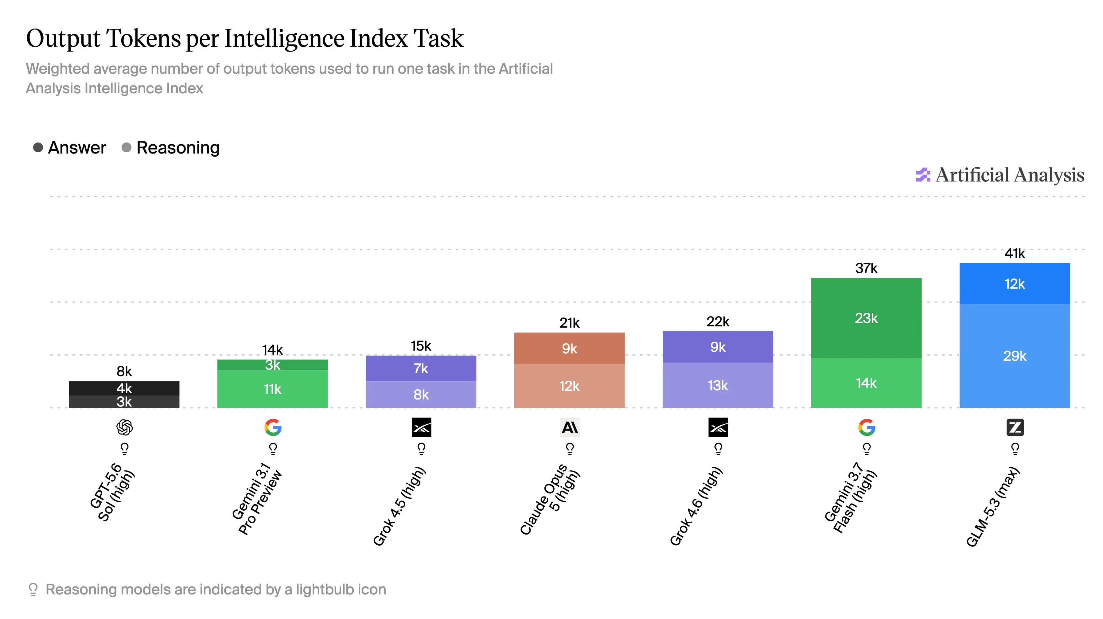 Figure 4: Output tokens per Intelligence Index task for GPT-5.6 Sol, Gemini 3.1 Pro, Grok 4.5, Claude Opus 5, Grok 4.6, Gemini 3.7 Flash, and GLM-5.3