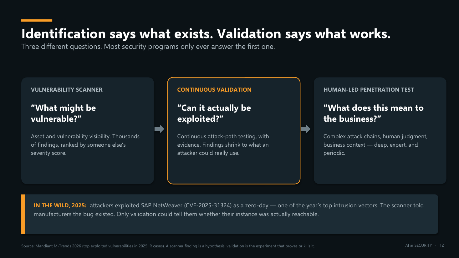 Identification versus validation