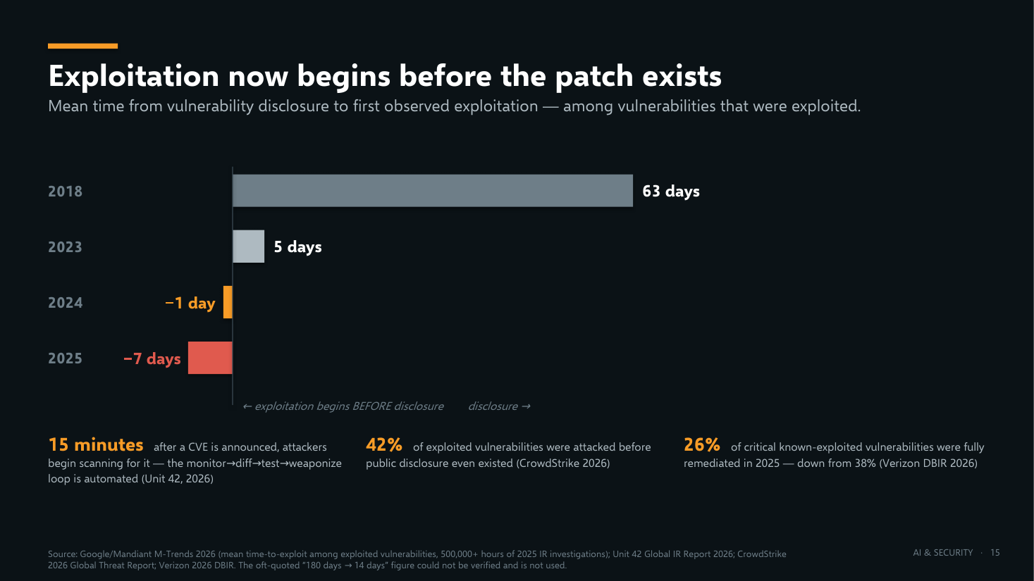 Exploitation before the patch