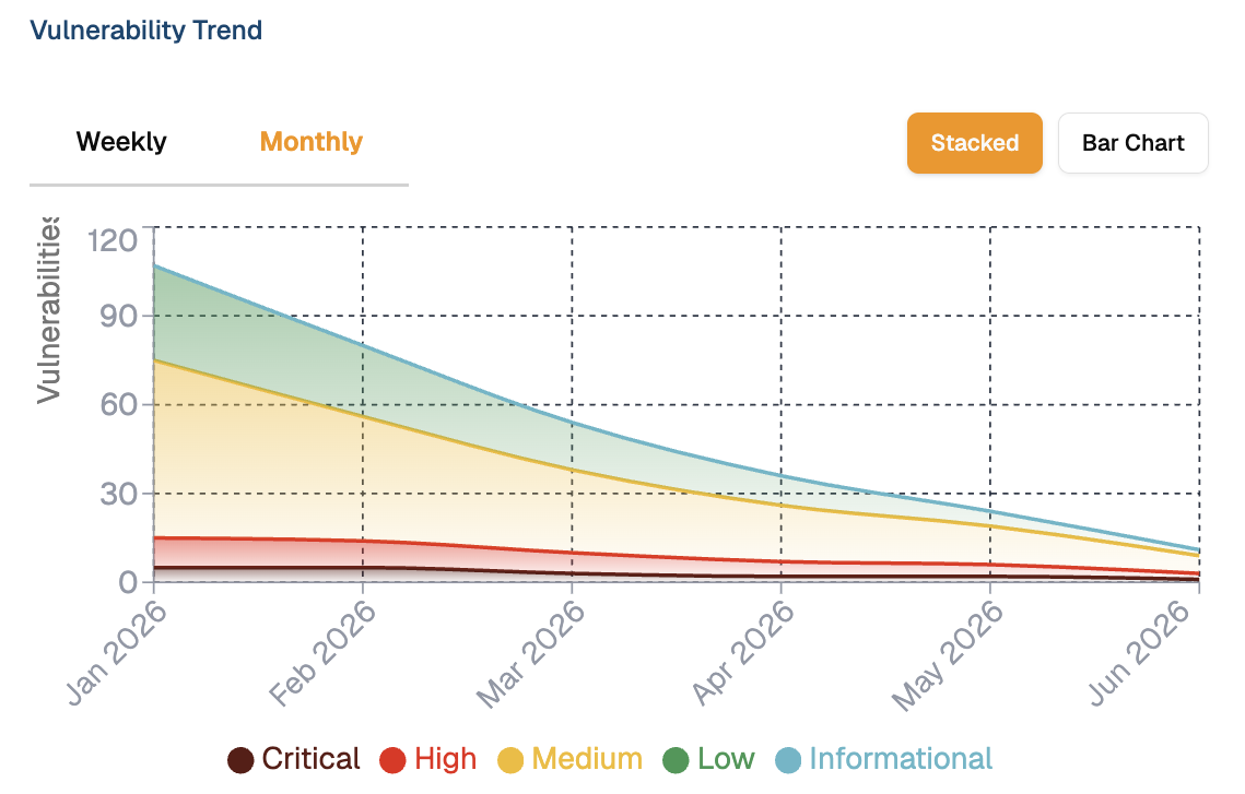 Portal vulnerability analytics showing trend, severity distribution, and engagement findings